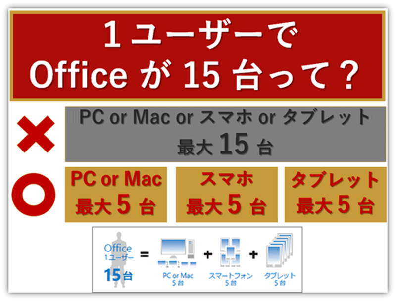 Office-365-インストールできる台数